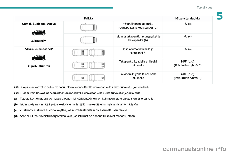 PEUGEOT EXPERT 2023 Omistajan Käsikirja (in Finnish) 131
Turvallisuus
5Paikkai-Size-istuinluokka
Combi, Business, Active
3. istuinrivi
Yhtenäinen takapenkki,
reunapaikat ja keskipaikka (b) i-U (c)
Istuin ja takapenkki, reunapaikat ja
kesk PEUGEOT EXPERT 2023 Omistajan Käsikirja (in Finnish) 131
Turvallisuus
5Paikkai-Size-istuinluokka
Combi, Business, Active
3. istuinrivi
Yhtenäinen takapenkki,
reunapaikat ja keskipaikka (b) i-U (c)
Istuin ja takapenkki, reunapaikat ja
kesk