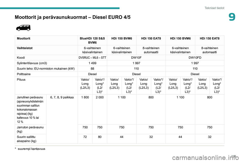 PEUGEOT EXPERT 2023 Omistajan Käsikirja (in Finnish) 225
Tekniset tiedot
9Moottorit ja perävaunukuormat – Diesel EURO 4/5
* suurempi kantavuus
Moottorit BlueHDi 120 S&S
BVM6 HDi 150 BVM6 HDi 150 EAT8 HDi 150 BVM6 HDi 150 EAT8
Vaihteistot 6-vaih PEUGEOT EXPERT 2023 Omistajan Käsikirja (in Finnish) 225
Tekniset tiedot
9Moottorit ja perävaunukuormat – Diesel EURO 4/5
* suurempi kantavuus
Moottorit BlueHDi 120 S&S
BVM6 HDi 150 BVM6 HDi 150 EAT8 HDi 150 BVM6 HDi 150 EAT8
Vaihteistot 6-vaih