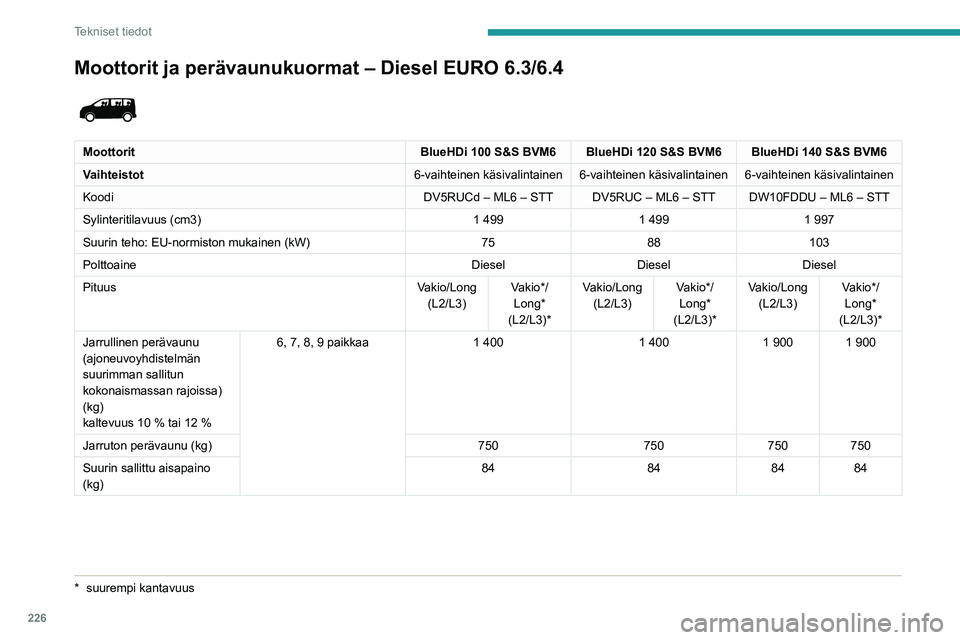 PEUGEOT EXPERT 2023 Omistajan Käsikirja (in Finnish) 226
Tekniset tiedot
Moottorit ja perävaunukuormat – Diesel EURO 6.3/6.4
MoottoritBlueHDi 100 S&S BVM6 BlueHDi 120 S&S BVM6 BlueHDi 140 S&S BVM6
Vaihteistot 6-vaihteinen käsivalintainen 6-vaihte PEUGEOT EXPERT 2023 Omistajan Käsikirja (in Finnish) 226
Tekniset tiedot
Moottorit ja perävaunukuormat – Diesel EURO 6.3/6.4
MoottoritBlueHDi 100 S&S BVM6 BlueHDi 120 S&S BVM6 BlueHDi 140 S&S BVM6
Vaihteistot 6-vaihteinen käsivalintainen 6-vaihte