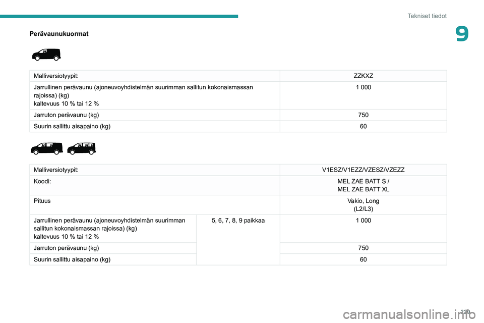 PEUGEOT EXPERT 2023 Omistajan Käsikirja (in Finnish) 229
Tekniset tiedot
9Perävaunukuormat
Malliversiotyypit:ZZKXZ
Jarrullinen perävaunu (ajoneuvoyhdistelmän suurimman sallitun kok\
onaismassan
rajoissa) (kg)
kaltevuus 10 % tai 12 % 1
000
Jarru PEUGEOT EXPERT 2023 Omistajan Käsikirja (in Finnish) 229
Tekniset tiedot
9Perävaunukuormat
Malliversiotyypit:ZZKXZ
Jarrullinen perävaunu (ajoneuvoyhdistelmän suurimman sallitun kok\
onaismassan
rajoissa) (kg)
kaltevuus 10 % tai 12 % 1
000
Jarru