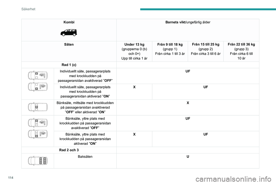 PEUGEOT EXPERT 2023 Bruksanvisningar (in Swedish) 11 4
Säkerhet
Kombi
Barnets vikt/ungefärlig ålder
Säten Under 13 kg
(grupperna 0 (b) och 0+)
Upp till cirka 1 år Från 9 till 18 kg
(grupp 1)
Från cirka 1 till 3 år Från 15 till 25 kg
(gru PEUGEOT EXPERT 2023 Bruksanvisningar (in Swedish) 11 4
Säkerhet
Kombi
Barnets vikt/ungefärlig ålder
Säten Under 13 kg
(grupperna 0 (b) och 0+)
Upp till cirka 1 år Från 9 till 18 kg
(grupp 1)
Från cirka 1 till 3 år Från 15 till 25 kg
(gru
