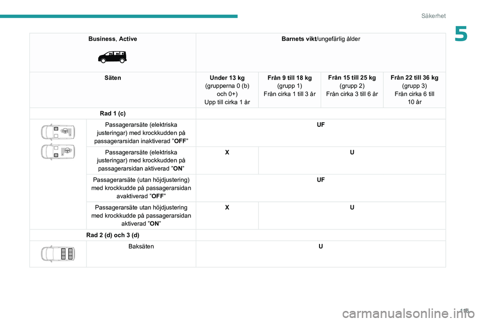 PEUGEOT EXPERT 2023 Bruksanvisningar (in Swedish) 11 5
Säkerhet
5Business, Active
Barnets vikt/ungefärlig ålder
Säten Under 13 kg
(grupperna 0 (b) och 0+)
Upp till cirka 1 år Från 9 till 18 kg
(grupp 1)
Från cirka 1 till 3 år Från 15 til PEUGEOT EXPERT 2023 Bruksanvisningar (in Swedish) 11 5
Säkerhet
5Business, Active
Barnets vikt/ungefärlig ålder
Säten Under 13 kg
(grupperna 0 (b) och 0+)
Upp till cirka 1 år Från 9 till 18 kg
(grupp 1)
Från cirka 1 till 3 år Från 15 til