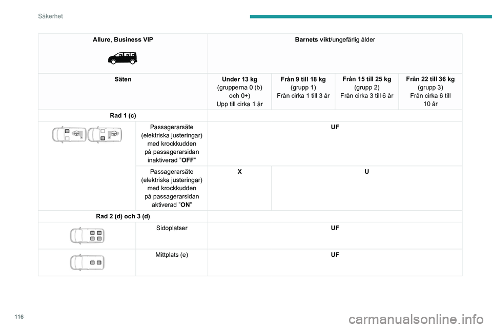 PEUGEOT EXPERT 2023 Bruksanvisningar (in Swedish) 11 6
Säkerhet
Allure, Business VIP
Barnets vikt/ungefärlig ålder
Säten Under 13 kg
(grupperna 0 (b) och 0+)
Upp till cirka 1 år Från 9 till 18 kg
(grupp 1)
Från cirka 1 till 3 år Från 15 PEUGEOT EXPERT 2023 Bruksanvisningar (in Swedish) 11 6
Säkerhet
Allure, Business VIP
Barnets vikt/ungefärlig ålder
Säten Under 13 kg
(grupperna 0 (b) och 0+)
Upp till cirka 1 år Från 9 till 18 kg
(grupp 1)
Från cirka 1 till 3 år Från 15