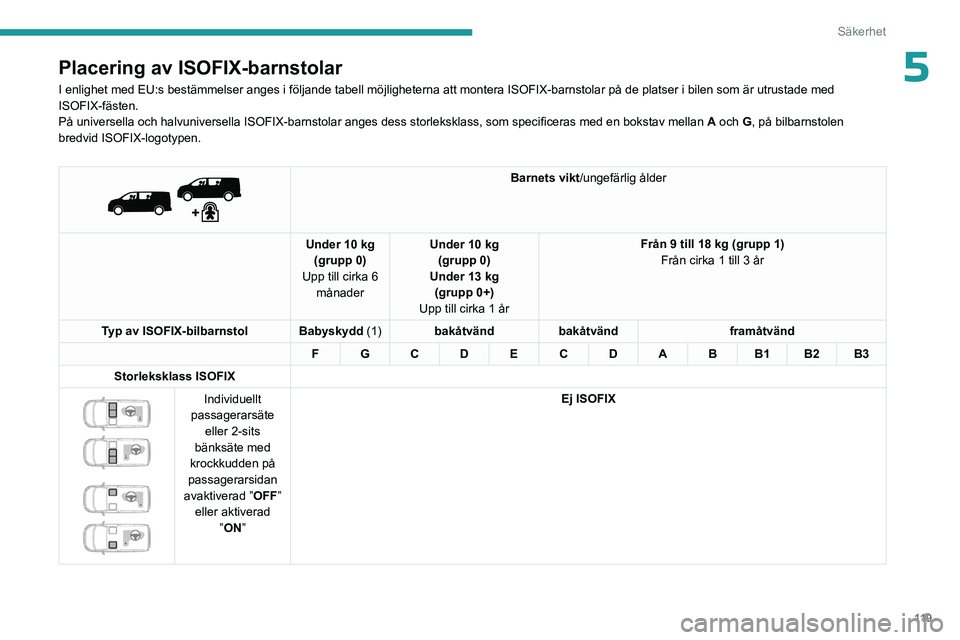 PEUGEOT EXPERT 2023 Bruksanvisningar (in Swedish) 11 9
Säkerhet
5Placering av ISOFIX-barnstolar
I enlighet med EU:s bestämmelser anges i följande tabell möjlig\
heterna att montera ISOFIX-barnstolar på de platser i bilen som är\
utrustade med PEUGEOT EXPERT 2023 Bruksanvisningar (in Swedish) 11 9
Säkerhet
5Placering av ISOFIX-barnstolar
I enlighet med EU:s bestämmelser anges i följande tabell möjlig\
heterna att montera ISOFIX-barnstolar på de platser i bilen som är\
utrustade med