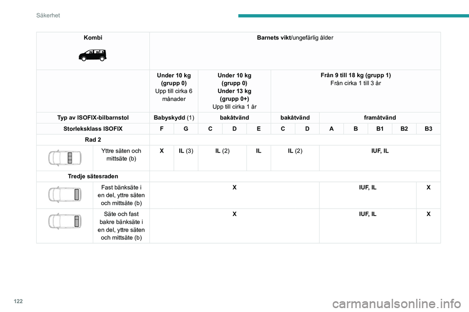 PEUGEOT EXPERT 2023 Bruksanvisningar (in Swedish) 122
Säkerhet
Kombi
Barnets vikt/ungefärlig ålder
Under 10 kg (grupp 0)
Upp till cirka 6 månader Under 10 kg
(grupp 0)
Under 13 kg (grupp 0+)
Upp till cirka 1 år Från 9 till 18 kg (grupp 1)
PEUGEOT EXPERT 2023 Bruksanvisningar (in Swedish) 122
Säkerhet
Kombi
Barnets vikt/ungefärlig ålder
Under 10 kg (grupp 0)
Upp till cirka 6 månader Under 10 kg
(grupp 0)
Under 13 kg (grupp 0+)
Upp till cirka 1 år Från 9 till 18 kg (grupp 1)