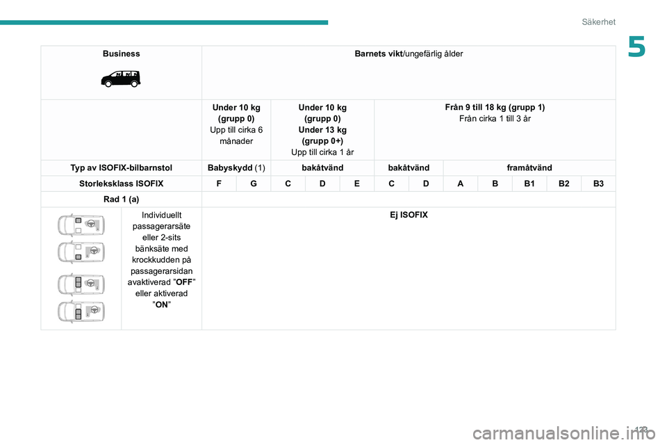 PEUGEOT EXPERT 2023 Bruksanvisningar (in Swedish) 123
Säkerhet
5Business
Barnets vikt/ungefärlig ålder
Under 10 kg (grupp 0)
Upp till cirka 6 månader Under 10 kg
(grupp 0)
Under 13 kg (grupp 0+)
Upp till cirka 1 år Från 9 till 18 kg (grupp PEUGEOT EXPERT 2023 Bruksanvisningar (in Swedish) 123
Säkerhet
5Business
Barnets vikt/ungefärlig ålder
Under 10 kg (grupp 0)
Upp till cirka 6 månader Under 10 kg
(grupp 0)
Under 13 kg (grupp 0+)
Upp till cirka 1 år Från 9 till 18 kg (grupp