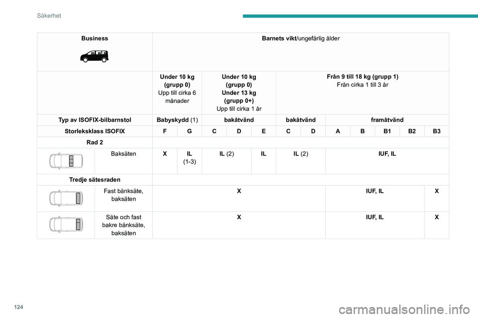PEUGEOT EXPERT 2023 Bruksanvisningar (in Swedish) 124
Säkerhet
Business
Barnets vikt/ungefärlig ålder
Under 10 kg (grupp 0)
Upp till cirka 6 månader Under 10 kg
(grupp 0)
Under 13 kg (grupp 0+)
Upp till cirka 1 år Från 9 till 18 kg (grupp PEUGEOT EXPERT 2023 Bruksanvisningar (in Swedish) 124
Säkerhet
Business
Barnets vikt/ungefärlig ålder
Under 10 kg (grupp 0)
Upp till cirka 6 månader Under 10 kg
(grupp 0)
Under 13 kg (grupp 0+)
Upp till cirka 1 år Från 9 till 18 kg (grupp