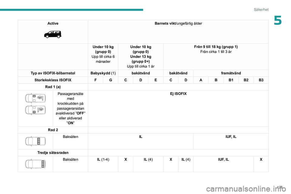 PEUGEOT EXPERT 2023 Bruksanvisningar (in Swedish) 125
Säkerhet
5Active
Barnets vikt/ungefärlig ålder
Under 10 kg (grupp 0)
Upp till cirka 6 månader Under 10 kg
(grupp 0)
Under 13 kg (grupp 0+)
Upp till cirka 1 år Från 9 till 18 kg (grupp 1 PEUGEOT EXPERT 2023 Bruksanvisningar (in Swedish) 125
Säkerhet
5Active
Barnets vikt/ungefärlig ålder
Under 10 kg (grupp 0)
Upp till cirka 6 månader Under 10 kg
(grupp 0)
Under 13 kg (grupp 0+)
Upp till cirka 1 år Från 9 till 18 kg (grupp 1