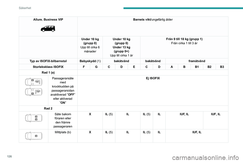 PEUGEOT EXPERT 2023 Bruksanvisningar (in Swedish) 126
Säkerhet
Allure, Business VIP
Barnets vikt/ungefärlig ålder
Under 10 kg (grupp 0)
Upp till cirka 6 månader Under 10 kg
(grupp 0)
Under 13 kg (grupp 0+)
Upp till cirka 1 år Från 9 till 18 PEUGEOT EXPERT 2023 Bruksanvisningar (in Swedish) 126
Säkerhet
Allure, Business VIP
Barnets vikt/ungefärlig ålder
Under 10 kg (grupp 0)
Upp till cirka 6 månader Under 10 kg
(grupp 0)
Under 13 kg (grupp 0+)
Upp till cirka 1 år Från 9 till 18