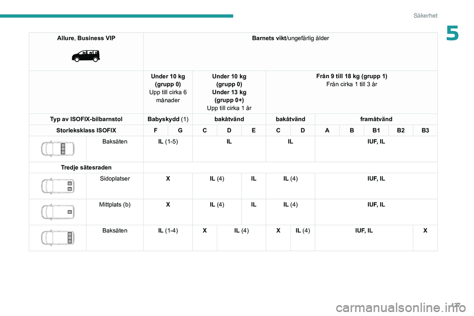 PEUGEOT EXPERT 2023 Bruksanvisningar (in Swedish) 127
Säkerhet
5Allure, Business VIP
Barnets vikt/ungefärlig ålder
Under 10 kg (grupp 0)
Upp till cirka 6 månader Under 10 kg
(grupp 0)
Under 13 kg (grupp 0+)
Upp till cirka 1 år Från 9 till 1 PEUGEOT EXPERT 2023 Bruksanvisningar (in Swedish) 127
Säkerhet
5Allure, Business VIP
Barnets vikt/ungefärlig ålder
Under 10 kg (grupp 0)
Upp till cirka 6 månader Under 10 kg
(grupp 0)
Under 13 kg (grupp 0+)
Upp till cirka 1 år Från 9 till 1