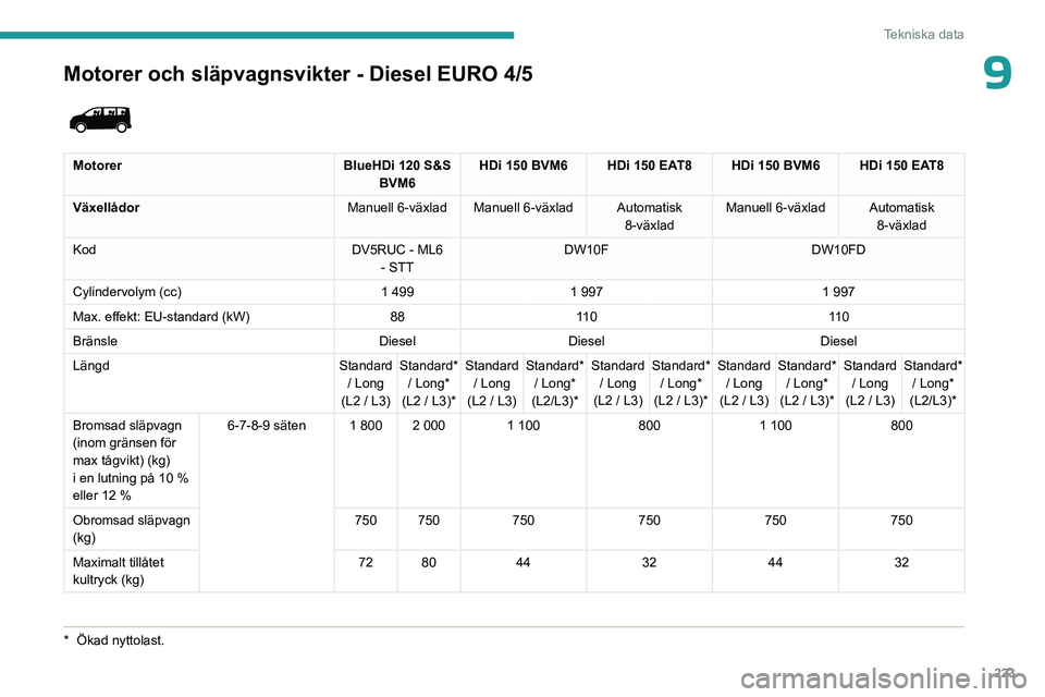 PEUGEOT EXPERT 2023  Bruksanvisningar (in Swedish) 223
Tekniska data
9Motorer och släpvagnsvikter - Diesel EURO 4/5
*  Ökad nyttolast.
 
 
MotorerBlueHDi 120 S&S 
BVM6 HDi 150 BVM6 HDi 150 EAT8 HDi 150 BVM6 HDi 150 EAT8
Växellådor Manuell 6-växla