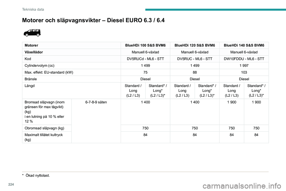 PEUGEOT EXPERT 2023  Bruksanvisningar (in Swedish) 224
Tekniska data
Motorer och släpvagnsvikter – Diesel EURO 6.3 / 6.4 
 
MotorerBlueHDi 100 S&S BVM6 BlueHDi 120 S&S BVM6 BlueHDi 140 S&S BVM6
Växellådor Manuell 6-växladManuell 6-växladManuell