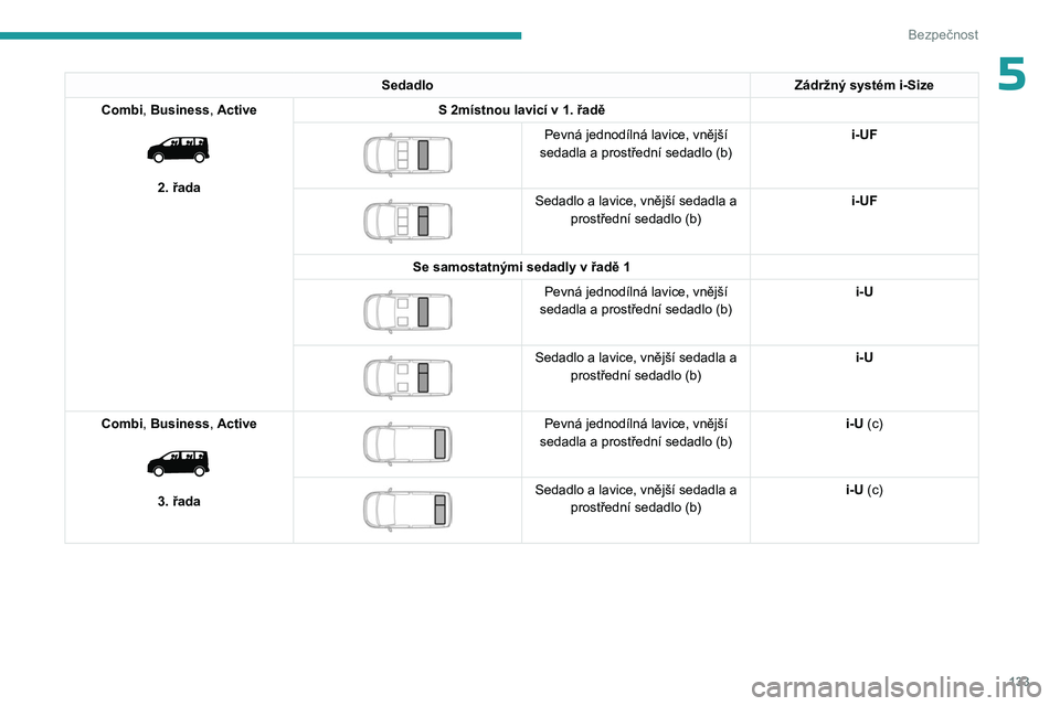 PEUGEOT EXPERT 2023  Návod na použití (in Czech) 133
Bezpečnost
5SedadloZádržný systém i-Size
Combi, Business, Active
 
 
2. řada S 2místnou lavicí v 1. řadě
 
 
Pevná jednodílná lavice, vnější 
sedadla a prostřední sedadlo (b) i-U