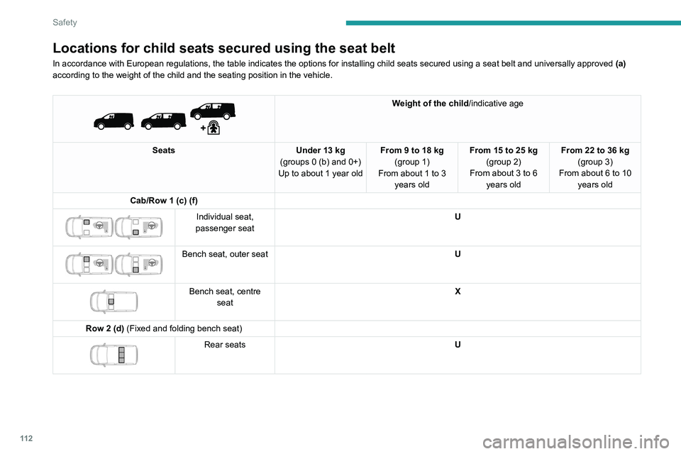 PEUGEOT EXPERT 2022 Owners Manual 11 2
Safety
Locations for child seats secured using the seat belt
In accordance with European regulations, the table indicates the options\
for installing child seats secured using a seat belt and un PEUGEOT EXPERT 2022 Owners Manual 11 2
Safety
Locations for child seats secured using the seat belt
In accordance with European regulations, the table indicates the options\
for installing child seats secured using a seat belt and un