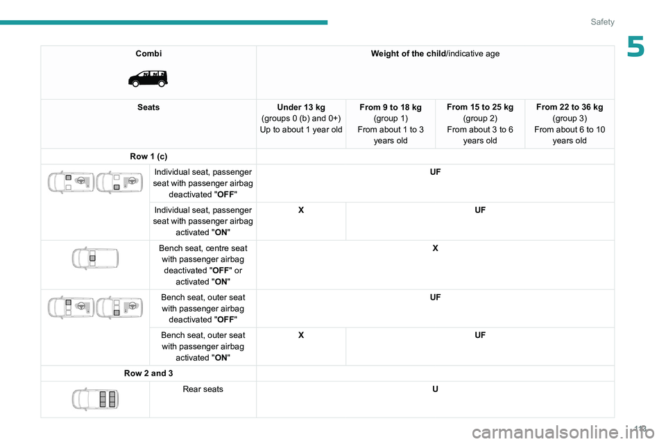 PEUGEOT EXPERT 2022 Owners Manual 11 3
Safety
5Combi
Weight of the child/indicative age
Seats Under 13 kg
(groups 0 (b) and 0+)
Up to about 1 year old From 9 to 18 kg
(group 1)
From about
1 to 3
years old From 15 to 25 kg
(group PEUGEOT EXPERT 2022 Owners Manual 11 3
Safety
5Combi
Weight of the child/indicative age
Seats Under 13 kg
(groups 0 (b) and 0+)
Up to about 1 year old From 9 to 18 kg
(group 1)
From about
1 to 3
years old From 15 to 25 kg
(group