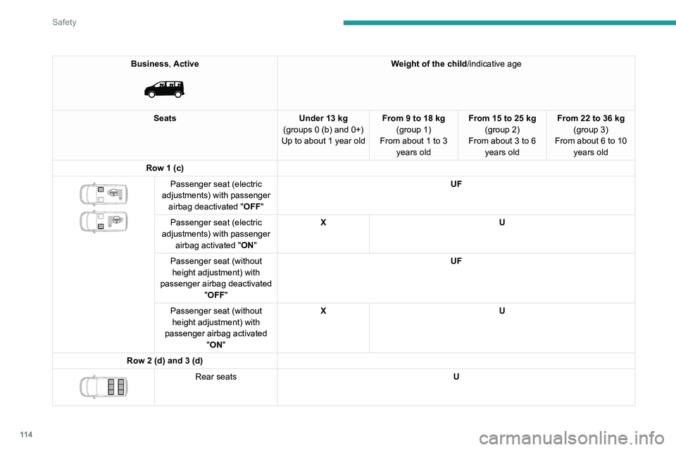 PEUGEOT EXPERT 2022 Owners Manual 11 4
Safety
Business, Active
Weight of the child/indicative age
Seats Under 13 kg
(groups 0 (b) and 0+)
Up to about 1 year old From 9 to 18 kg
(group 1)
From about
1 to 3
years old From 15 to 25 PEUGEOT EXPERT 2022 Owners Manual 11 4
Safety
Business, Active
Weight of the child/indicative age
Seats Under 13 kg
(groups 0 (b) and 0+)
Up to about 1 year old From 9 to 18 kg
(group 1)
From about
1 to 3
years old From 15 to 25