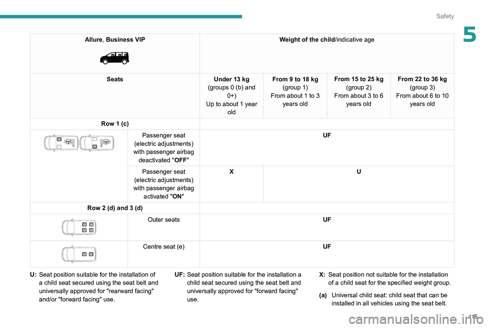 PEUGEOT EXPERT 2022 Owners Manual 11 5
Safety
5Allure, Business VIP
Weight of the child/indicative age
Seats Under 13 kg
(groups 0 (b) and 0+)
Up to about 1 year old From 9 to 18 kg
(group 1)
From about
1 to 3
years old From 1 PEUGEOT EXPERT 2022 Owners Manual 11 5
Safety
5Allure, Business VIP
Weight of the child/indicative age
Seats Under 13 kg
(groups 0 (b) and 0+)
Up to about 1 year old From 9 to 18 kg
(group 1)
From about
1 to 3
years old From 1