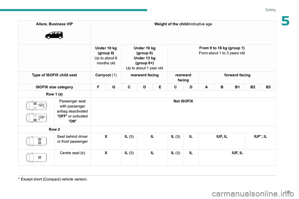 PEUGEOT EXPERT 2022  Owners Manual 125
Safety
5Allure, Business VIP 
 
Weight of the child/indicative age
Under 10 kg (group 0)
Up to about 6  months old Under 10 kg 
(group 0)
Under 13 kg (group 0+)
Up to about 1 year old From 9 to 18