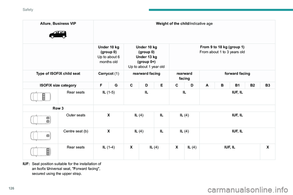PEUGEOT EXPERT 2022  Owners Manual 126
Safety
Allure, Business VIP 
 
Weight of the child/indicative age
Under 10 kg (group 0)
Up to about 6  months old Under 10 kg 
(group 0)
Under 13 kg (group 0+)
Up to about 1 year old From 9 to 18 