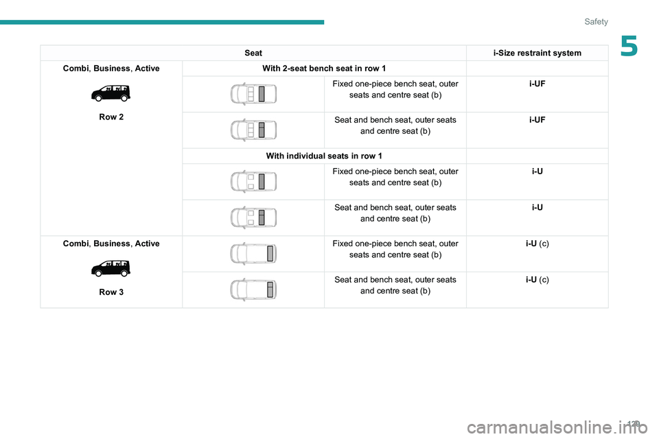 PEUGEOT EXPERT 2022 Owners Manual 129
Safety
5Seati-Size restraint system
Combi, Business, Active
Row 2 With 2-seat bench seat in row 1
Fixed one-piece bench seat, outer
seats and centre seat (b) i-UF
Seat and bench seat, PEUGEOT EXPERT 2022 Owners Manual 129
Safety
5Seati-Size restraint system
Combi, Business, Active
Row 2 With 2-seat bench seat in row 1
Fixed one-piece bench seat, outer
seats and centre seat (b) i-UF
Seat and bench seat,