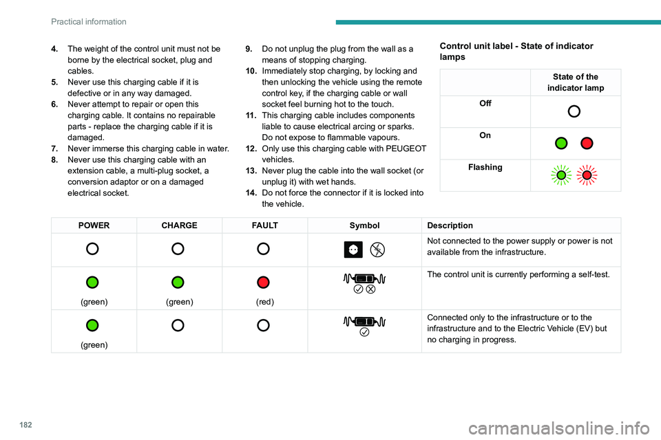 PEUGEOT EXPERT 2022 Owners Manual 182
Practical information
4.The weight of the control unit must not be
borne by the electrical socket, plug and
cables.
5. Never use this charging cable if it is
defective or in any way damaged.
6. PEUGEOT EXPERT 2022 Owners Manual 182
Practical information
4.The weight of the control unit must not be
borne by the electrical socket, plug and
cables.
5. Never use this charging cable if it is
defective or in any way damaged.
6.