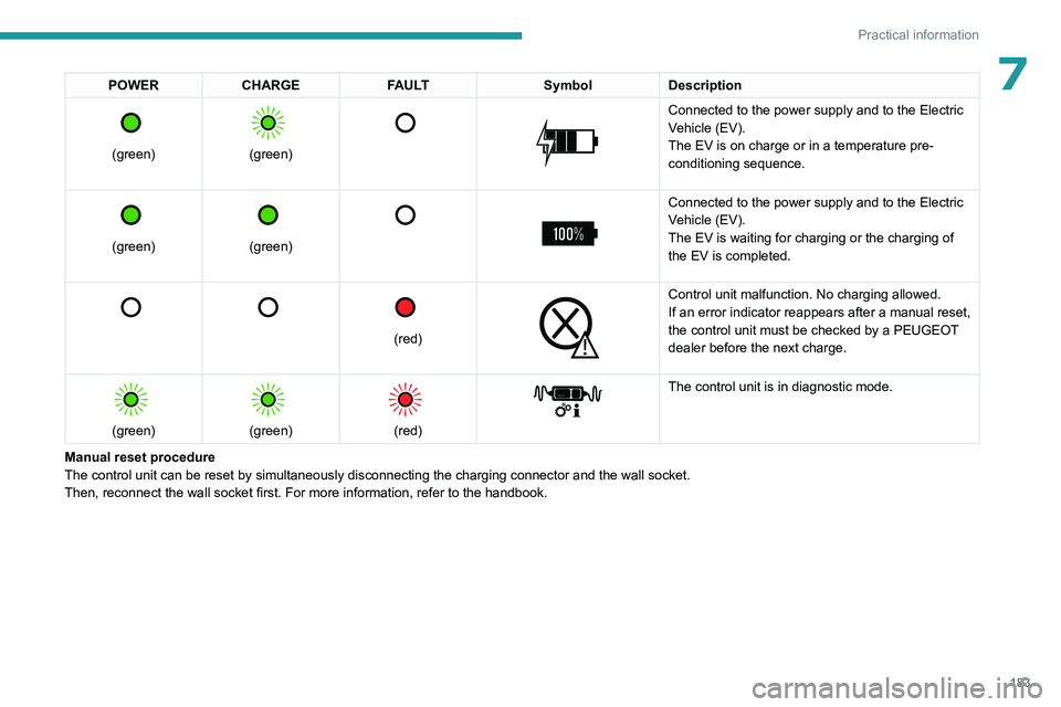 PEUGEOT EXPERT 2022 Owners Manual 183
Practical information
7POWERCHARGE FAULT SymbolDescription
(green)
(green)
Connected to the power supply and to the Electric
Vehicle (EV).
The EV is on charge or in a temperature p PEUGEOT EXPERT 2022 Owners Manual 183
Practical information
7POWERCHARGE FAULT SymbolDescription
(green)
(green)
Connected to the power supply and to the Electric
Vehicle (EV).
The EV is on charge or in a temperature p