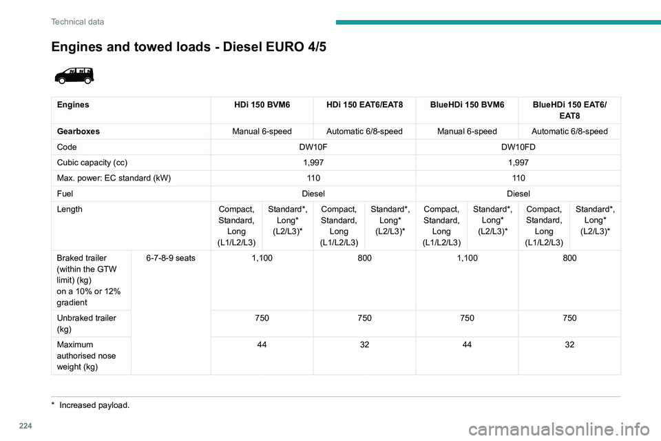 PEUGEOT EXPERT 2022  Owners Manual 224
Technical data
Engines and towed loads - Diesel EURO 4/5
*  Increased payload.
 
 
Engines HDi 150 BVM6 HDi 150 EAT6/EAT8 BlueHDi 150 BVM6 BlueHDi 150 EAT6/
EAT8
Gearboxes Manual 6-speed Automatic