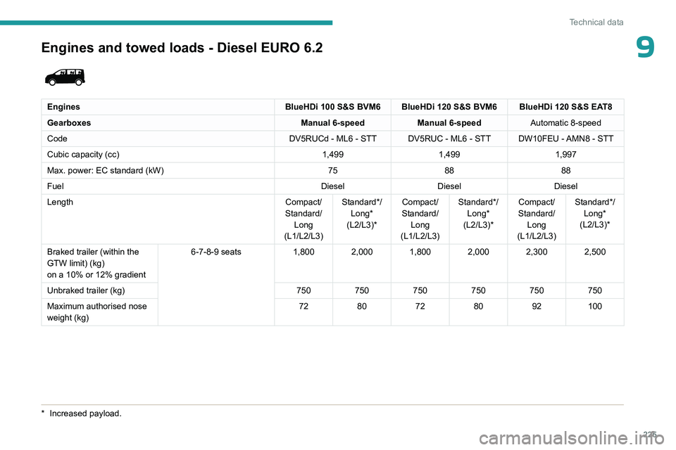 PEUGEOT EXPERT 2022  Owners Manual 225
Technical data
9Engines and towed loads - Diesel EURO 6.2 
 
EnginesBlueHDi 100 S&S BVM6 BlueHDi 120 S&S BVM6 BlueHDi 120 S&S EAT8
Gearboxes Manual 6-speedManual 6-speedAutomatic 8-speed
Code DV5R