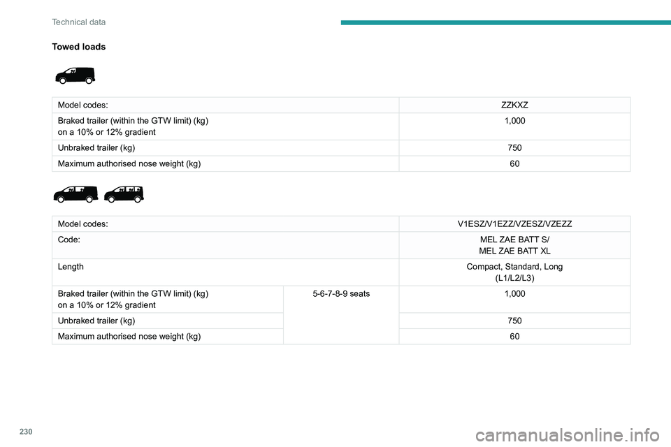 PEUGEOT EXPERT 2022 Owners Manual 230
Technical data
Towed loads
Model codes:ZZKXZ
Braked trailer (within the GTW limit) (kg)
on a 10% or 12% gradient 1,000
Unbraked trailer (kg) 750
Maximum authorised nose weight (kg) 60
Model PEUGEOT EXPERT 2022 Owners Manual 230
Technical data
Towed loads
Model codes:ZZKXZ
Braked trailer (within the GTW limit) (kg)
on a 10% or 12% gradient 1,000
Unbraked trailer (kg) 750
Maximum authorised nose weight (kg) 60
Model