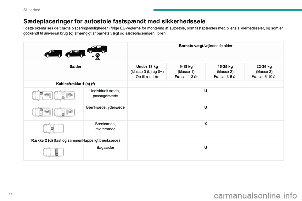PEUGEOT EXPERT 2022 Brugsanvisning (in Danish) 11 0
Sikkerhed
Sædeplaceringer for autostole fastspændt med sikkerhedssele
I dette skema ses de tilladte placeringsmuligheder i følge EU-reglern\
e for montering af autostole, som fastspændes med PEUGEOT EXPERT 2022 Brugsanvisning (in Danish) 11 0
Sikkerhed
Sædeplaceringer for autostole fastspændt med sikkerhedssele
I dette skema ses de tilladte placeringsmuligheder i følge EU-reglern\
e for montering af autostole, som fastspændes med