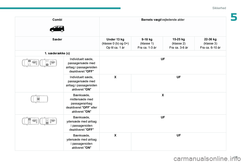 PEUGEOT EXPERT 2022 Brugsanvisning (in Danish) 111
Sikkerhed
5Combi
Barnets vægt/vejledende alder
Sæder Under 13 kg
(klasse 0 (b) og 0+) Op til ca. 1 år 9-18 kg
(klasse 1)
Fra ca. 1-3 år 15-25 kg
(klasse 2)
Fra ca. 3-6 år 22-36 kg
(klasse PEUGEOT EXPERT 2022 Brugsanvisning (in Danish) 111
Sikkerhed
5Combi
Barnets vægt/vejledende alder
Sæder Under 13 kg
(klasse 0 (b) og 0+) Op til ca. 1 år 9-18 kg
(klasse 1)
Fra ca. 1-3 år 15-25 kg
(klasse 2)
Fra ca. 3-6 år 22-36 kg
(klasse