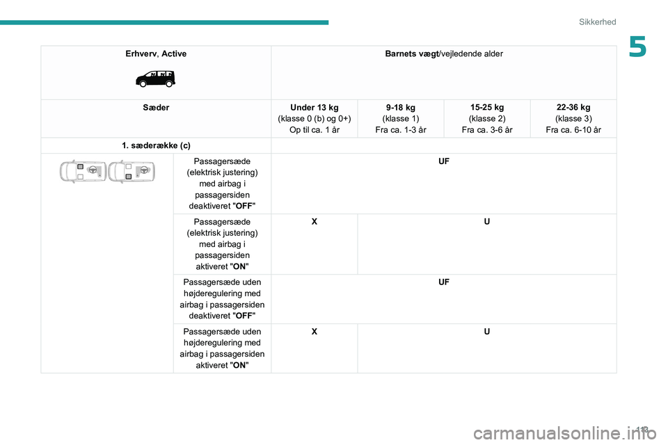PEUGEOT EXPERT 2022 Brugsanvisning (in Danish) 11 3
Sikkerhed
5Erhverv, Active
Barnets vægt /vejledende alder
Sæder Under 13 kg
(klasse 0 (b) og 0+) Op til ca. 1 år 9-18 kg
(klasse 1)
Fra ca. 1-3 år 15-25 kg
(klasse 2)
Fra ca. 3-6 år 22-3 PEUGEOT EXPERT 2022 Brugsanvisning (in Danish) 11 3
Sikkerhed
5Erhverv, Active
Barnets vægt /vejledende alder
Sæder Under 13 kg
(klasse 0 (b) og 0+) Op til ca. 1 år 9-18 kg
(klasse 1)
Fra ca. 1-3 år 15-25 kg
(klasse 2)
Fra ca. 3-6 år 22-3