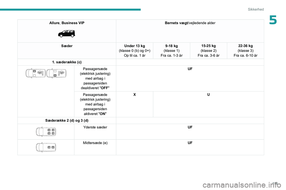 PEUGEOT EXPERT 2022 Brugsanvisning (in Danish) 11 5
Sikkerhed
5Allure, Business VIP
Barnets vægt/vejledende alder
Sæder Under 13 kg
(klasse 0 (b) og 0+) Op til ca. 1 år 9-18 kg
(klasse 1)
Fra ca. 1-3 år 15-25 kg
(klasse 2)
Fra ca. 3-6 år PEUGEOT EXPERT 2022 Brugsanvisning (in Danish) 11 5
Sikkerhed
5Allure, Business VIP
Barnets vægt/vejledende alder
Sæder Under 13 kg
(klasse 0 (b) og 0+) Op til ca. 1 år 9-18 kg
(klasse 1)
Fra ca. 1-3 år 15-25 kg
(klasse 2)
Fra ca. 3-6 år