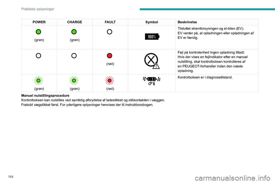 PEUGEOT EXPERT 2022  Brugsanvisning (in Danish) 184
Praktiske oplysninger
POWERCHARGE FAULT SymbolBeskrivelse 
 
(grøn)
 
 
(grøn)
 
   
 
Tilsluttet strømforsyningen og el-bilen (EV).
EV venter på, at opladningen eller opladningen af 
EV er f