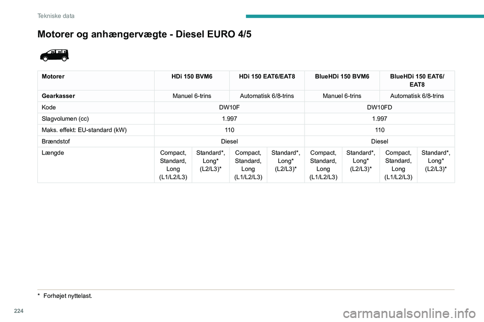 PEUGEOT EXPERT 2022  Brugsanvisning (in Danish) 224
Tekniske data
Motorer og anhængervægte - Diesel EURO 4/5
*  Forhøjet nyttelast.
 
 
MotorerHDi 150 BVM6 HDi 150 EAT6/EAT8 BlueHDi 150 BVM6 BlueHDi 150 EAT6/
EAT8
Gearkasser Manuel 6-trins Autom