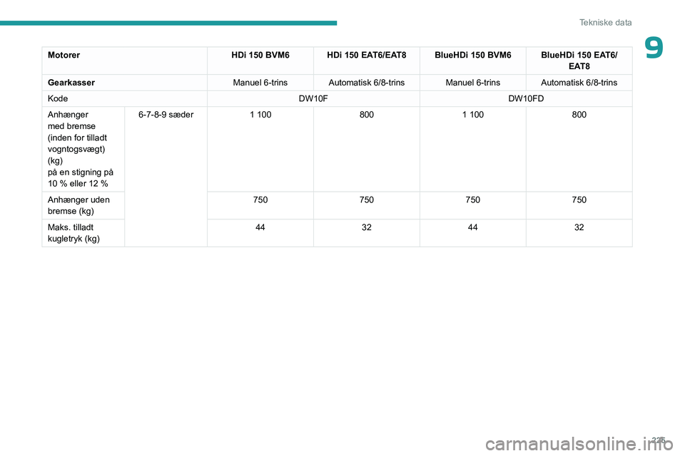 PEUGEOT EXPERT 2022  Brugsanvisning (in Danish) 225
Tekniske data
9MotorerHDi 150 BVM6 HDi 150 EAT6/EAT8 BlueHDi 150 BVM6 BlueHDi 150 EAT6/
EAT8
Gearkasser Manuel 6-trins Automatisk 6/8-trins Manuel 6-trins Automatisk 6/8-trins
Kode DW10FDW10FD
Anh