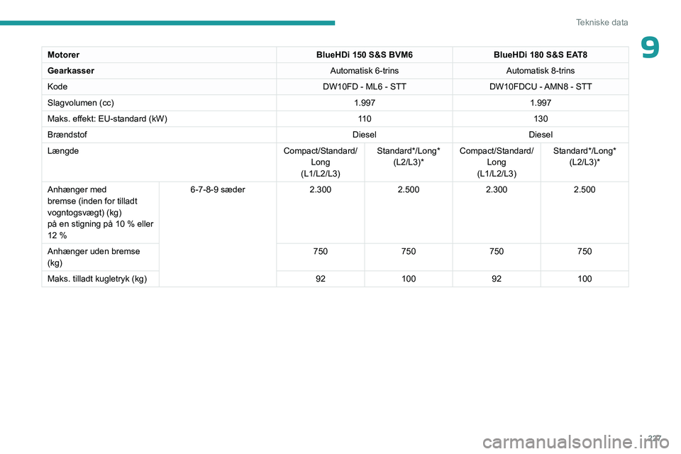 PEUGEOT EXPERT 2022  Brugsanvisning (in Danish) 227
Tekniske data
9MotorerBlueHDi 150 S&S BVM6BlueHDi 180 S&S EAT8
Gearkasser Automatisk 6-trinsAutomatisk 8-trins
Kode DW10FD - ML6 - STTDW10FDCU - AMN8 - STT
Slagvolumen (cc) 1.9971.997
Maks. effekt