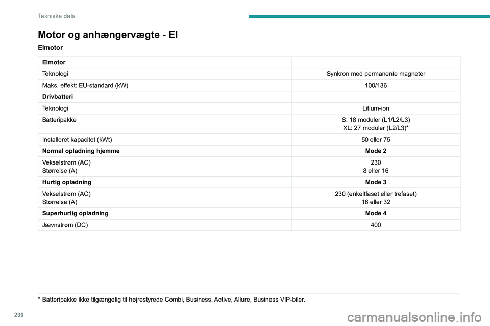 PEUGEOT EXPERT 2022 Brugsanvisning (in Danish) 230
Tekniske data
Motor og anhængervægte - El
Elmotor
Elmotor
TeknologiSynkron med permanente magneter
Maks. effekt: EU-standard (kW) 100/136
Drivbatteri
Teknologi Litium-ion
Batteripakke S: 18 modu PEUGEOT EXPERT 2022 Brugsanvisning (in Danish) 230
Tekniske data
Motor og anhængervægte - El
Elmotor
Elmotor
TeknologiSynkron med permanente magneter
Maks. effekt: EU-standard (kW) 100/136
Drivbatteri
Teknologi Litium-ion
Batteripakke S: 18 modu