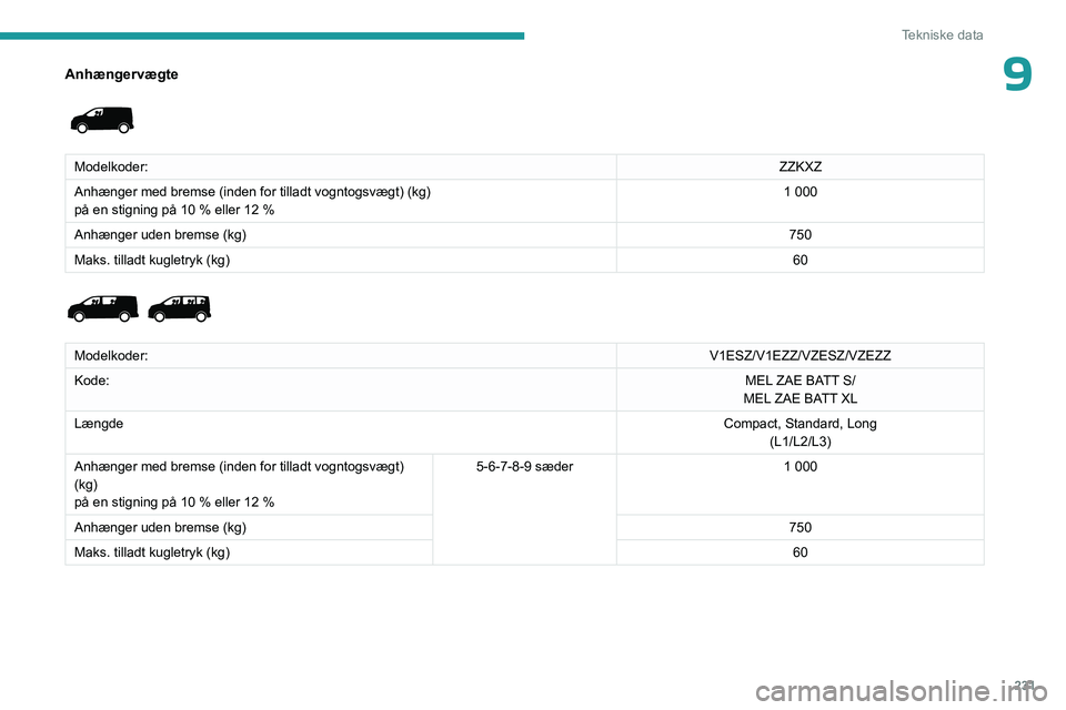 PEUGEOT EXPERT 2022 Brugsanvisning (in Danish) 231
Tekniske data
9Anhængervægte
Modelkoder:ZZKXZ
Anhænger med bremse (inden for tilladt vogntogsvægt) (kg)
på en stigning på 10 % eller 12 % 1 000
Anhænger uden bremse (kg) 750
Maks. tillad PEUGEOT EXPERT 2022 Brugsanvisning (in Danish) 231
Tekniske data
9Anhængervægte
Modelkoder:ZZKXZ
Anhænger med bremse (inden for tilladt vogntogsvægt) (kg)
på en stigning på 10 % eller 12 % 1 000
Anhænger uden bremse (kg) 750
Maks. tillad