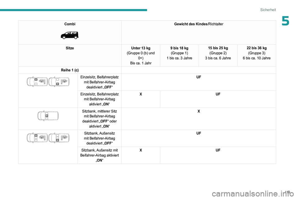 PEUGEOT EXPERT 2022 Betriebsanleitungen (in German) 11 9
Sicherheit
5Combi
Gewicht des Kindes/Richtalter
Sitze Unter 13 kg
(Gruppe 0 (b) und 0+)
Bis ca. 1 Jahr 9 bis 18 kg
(Gruppe 1)
1 bis ca. 3 Jahre 15 bis 25 kg
(Gruppe 2)
3 bis ca. 6 Jahre 22 bi PEUGEOT EXPERT 2022 Betriebsanleitungen (in German) 11 9
Sicherheit
5Combi
Gewicht des Kindes/Richtalter
Sitze Unter 13 kg
(Gruppe 0 (b) und 0+)
Bis ca. 1 Jahr 9 bis 18 kg
(Gruppe 1)
1 bis ca. 3 Jahre 15 bis 25 kg
(Gruppe 2)
3 bis ca. 6 Jahre 22 bi