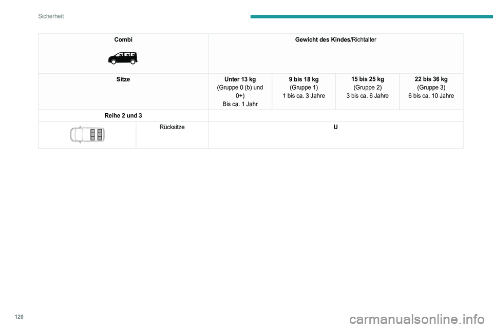 PEUGEOT EXPERT 2022 Betriebsanleitungen (in German) 120
Sicherheit
Combi
Gewicht des Kindes/Richtalter
Sitze Unter 13 kg
(Gruppe 0 (b) und 0+)
Bis ca. 1 Jahr 9 bis 18 kg
(Gruppe 1)
1 bis ca. 3 Jahre 15 bis 25 kg
(Gruppe 2)
3 bis ca. 6 Jahre 22 bis PEUGEOT EXPERT 2022 Betriebsanleitungen (in German) 120
Sicherheit
Combi
Gewicht des Kindes/Richtalter
Sitze Unter 13 kg
(Gruppe 0 (b) und 0+)
Bis ca. 1 Jahr 9 bis 18 kg
(Gruppe 1)
1 bis ca. 3 Jahre 15 bis 25 kg
(Gruppe 2)
3 bis ca. 6 Jahre 22 bis