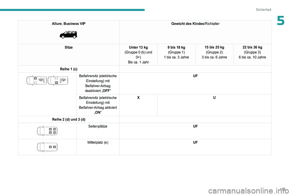 PEUGEOT EXPERT 2022 Betriebsanleitungen (in German) 123
Sicherheit
5Allure, Business VIP
Gewicht des Kindes/Richtalter
Sitze Unter 13 kg
(Gruppe 0 (b) und 0+)
Bis ca. 1 Jahr 9 bis 18 kg
(Gruppe 1)
1 bis ca. 3 Jahre 15 bis 25 kg
(Gruppe 2)
3 bis ca. PEUGEOT EXPERT 2022 Betriebsanleitungen (in German) 123
Sicherheit
5Allure, Business VIP
Gewicht des Kindes/Richtalter
Sitze Unter 13 kg
(Gruppe 0 (b) und 0+)
Bis ca. 1 Jahr 9 bis 18 kg
(Gruppe 1)
1 bis ca. 3 Jahre 15 bis 25 kg
(Gruppe 2)
3 bis ca.
