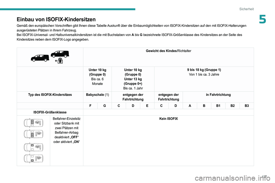PEUGEOT EXPERT 2022 Betriebsanleitungen (in German) 127
Sicherheit
5Einbau von ISOFIX-Kindersitzen
Gemäß den europäischen Vorschriften gibt Ihnen diese Tabelle Auskunft über die Einbaumöglichkeiten von ISOFIX-Kindersitzen auf \
den mit ISOFIX-Halt PEUGEOT EXPERT 2022 Betriebsanleitungen (in German) 127
Sicherheit
5Einbau von ISOFIX-Kindersitzen
Gemäß den europäischen Vorschriften gibt Ihnen diese Tabelle Auskunft über die Einbaumöglichkeiten von ISOFIX-Kindersitzen auf \
den mit ISOFIX-Halt