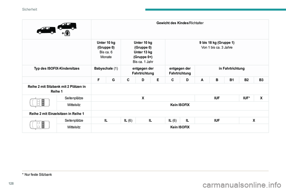 PEUGEOT EXPERT 2022 Betriebsanleitungen (in German) 128
Sicherheit
Gewicht des Kindes/Richtalter
Unter 10 kg (Gruppe 0) Bis ca. 6 Monate Unter 10 kg
(Gruppe 0)
Unter 13 kg
(Gruppe 0+)
Bis ca. 1 Jahr 9 bis 18 kg (Gruppe 1)
Von 1 bis ca. 3 Jahre
Typ PEUGEOT EXPERT 2022 Betriebsanleitungen (in German) 128
Sicherheit
Gewicht des Kindes/Richtalter
Unter 10 kg (Gruppe 0) Bis ca. 6 Monate Unter 10 kg
(Gruppe 0)
Unter 13 kg
(Gruppe 0+)
Bis ca. 1 Jahr 9 bis 18 kg (Gruppe 1)
Von 1 bis ca. 3 Jahre
Typ