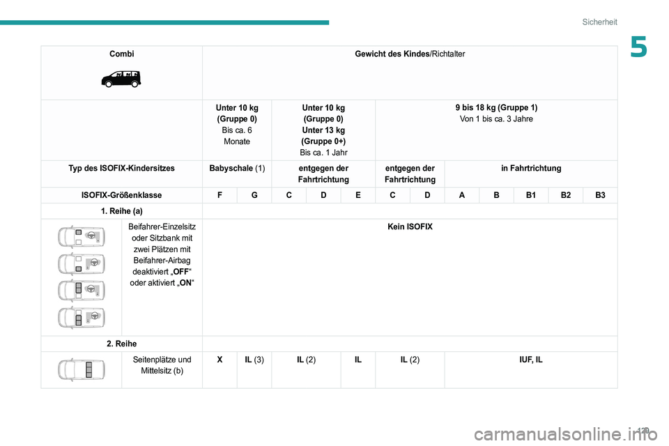PEUGEOT EXPERT 2022 Betriebsanleitungen (in German) 129
Sicherheit
5Combi
Gewicht des Kindes/Richtalter
Unter 10 kg (Gruppe 0) Bis ca. 6 Monate Unter 10 kg
(Gruppe 0)
Unter 13 kg
(Gruppe 0+)
Bis ca. 1 Jahr 9 bis 18 kg (Gruppe 1)
Von 1 bis ca. 3 Jahr PEUGEOT EXPERT 2022 Betriebsanleitungen (in German) 129
Sicherheit
5Combi
Gewicht des Kindes/Richtalter
Unter 10 kg (Gruppe 0) Bis ca. 6 Monate Unter 10 kg
(Gruppe 0)
Unter 13 kg
(Gruppe 0+)
Bis ca. 1 Jahr 9 bis 18 kg (Gruppe 1)
Von 1 bis ca. 3 Jahr