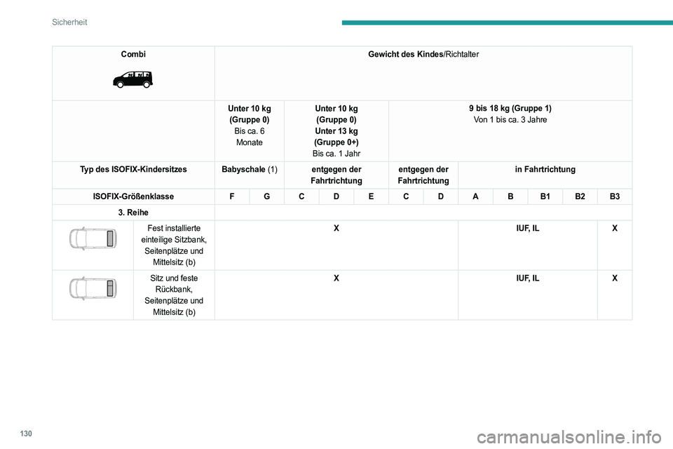 PEUGEOT EXPERT 2022 Betriebsanleitungen (in German) 130
Sicherheit
Combi
Gewicht des Kindes/Richtalter
Unter 10 kg (Gruppe 0) Bis ca. 6 Monate Unter 10 kg
(Gruppe 0)
Unter 13 kg
(Gruppe 0+)
Bis ca. 1 Jahr 9 bis 18 kg (Gruppe 1)
Von 1 bis ca. 3 Jahre PEUGEOT EXPERT 2022 Betriebsanleitungen (in German) 130
Sicherheit
Combi
Gewicht des Kindes/Richtalter
Unter 10 kg (Gruppe 0) Bis ca. 6 Monate Unter 10 kg
(Gruppe 0)
Unter 13 kg
(Gruppe 0+)
Bis ca. 1 Jahr 9 bis 18 kg (Gruppe 1)
Von 1 bis ca. 3 Jahre