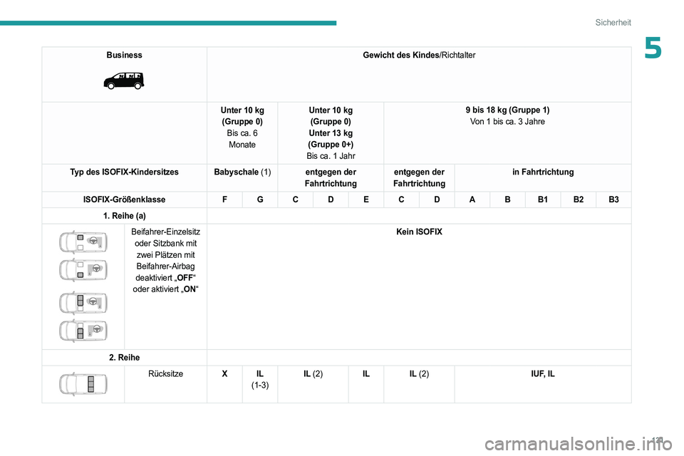 PEUGEOT EXPERT 2022 Betriebsanleitungen (in German) 131
Sicherheit
5Business
Gewicht des Kindes/Richtalter
Unter 10 kg (Gruppe 0) Bis ca. 6 Monate Unter 10 kg
(Gruppe 0)
Unter 13 kg
(Gruppe 0+)
Bis ca. 1 Jahr 9 bis 18 kg (Gruppe 1)
Von 1 bis ca. 3 J PEUGEOT EXPERT 2022 Betriebsanleitungen (in German) 131
Sicherheit
5Business
Gewicht des Kindes/Richtalter
Unter 10 kg (Gruppe 0) Bis ca. 6 Monate Unter 10 kg
(Gruppe 0)
Unter 13 kg
(Gruppe 0+)
Bis ca. 1 Jahr 9 bis 18 kg (Gruppe 1)
Von 1 bis ca. 3 J