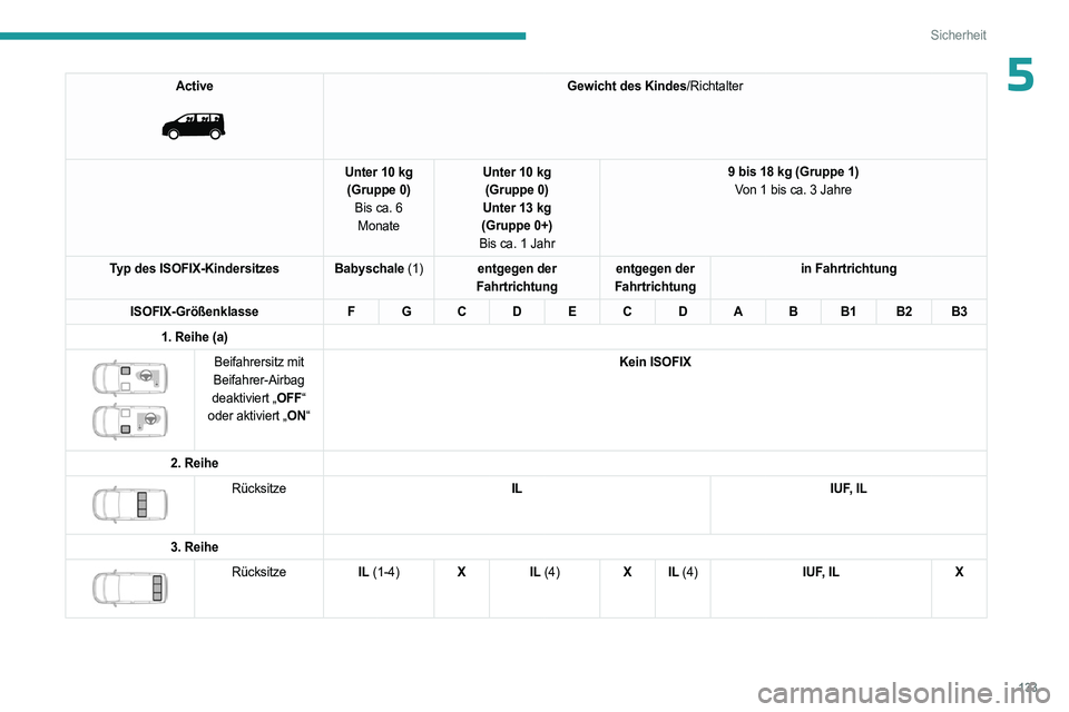 PEUGEOT EXPERT 2022 Betriebsanleitungen (in German) 133
Sicherheit
5Active
Gewicht des Kindes/Richtalter
Unter 10 kg (Gruppe 0) Bis ca. 6 Monate Unter 10 kg
(Gruppe 0)
Unter 13 kg
(Gruppe 0+)
Bis ca. 1 Jahr 9 bis 18 kg (Gruppe 1)
Von 1 bis ca. 3 Jah PEUGEOT EXPERT 2022 Betriebsanleitungen (in German) 133
Sicherheit
5Active
Gewicht des Kindes/Richtalter
Unter 10 kg (Gruppe 0) Bis ca. 6 Monate Unter 10 kg
(Gruppe 0)
Unter 13 kg
(Gruppe 0+)
Bis ca. 1 Jahr 9 bis 18 kg (Gruppe 1)
Von 1 bis ca. 3 Jah
