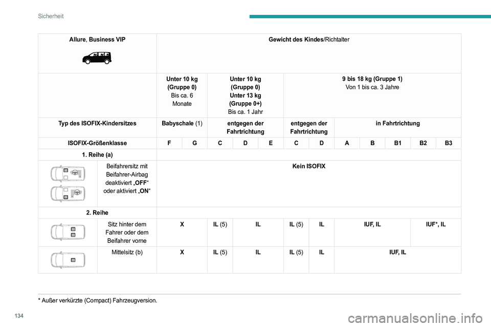 PEUGEOT EXPERT 2022 Betriebsanleitungen (in German) 134
Sicherheit
Allure, Business VIP
Gewicht des Kindes/Richtalter
Unter 10 kg (Gruppe 0) Bis ca. 6 Monate Unter 10 kg
(Gruppe 0)
Unter 13 kg
(Gruppe 0+)
Bis ca. 1 Jahr 9 bis 18 kg (Gruppe 1)
Von 1 PEUGEOT EXPERT 2022 Betriebsanleitungen (in German) 134
Sicherheit
Allure, Business VIP
Gewicht des Kindes/Richtalter
Unter 10 kg (Gruppe 0) Bis ca. 6 Monate Unter 10 kg
(Gruppe 0)
Unter 13 kg
(Gruppe 0+)
Bis ca. 1 Jahr 9 bis 18 kg (Gruppe 1)
Von 1