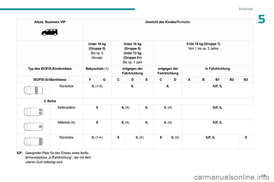 PEUGEOT EXPERT 2022 Betriebsanleitungen (in German) 135
Sicherheit
5Allure, Business VIP
Gewicht des Kindes/Richtalter
Unter 10 kg (Gruppe 0) Bis ca. 6 Monate Unter 10 kg
(Gruppe 0)
Unter 13 kg
(Gruppe 0+)
Bis ca. 1 Jahr 9 bis 18 kg (Gruppe 1)
Von 1 PEUGEOT EXPERT 2022 Betriebsanleitungen (in German) 135
Sicherheit
5Allure, Business VIP
Gewicht des Kindes/Richtalter
Unter 10 kg (Gruppe 0) Bis ca. 6 Monate Unter 10 kg
(Gruppe 0)
Unter 13 kg
(Gruppe 0+)
Bis ca. 1 Jahr 9 bis 18 kg (Gruppe 1)
Von 1